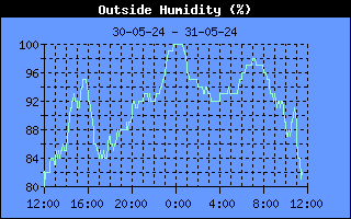 HumidityHistory