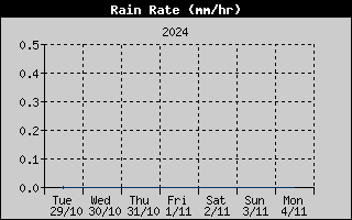 RainRateHistory